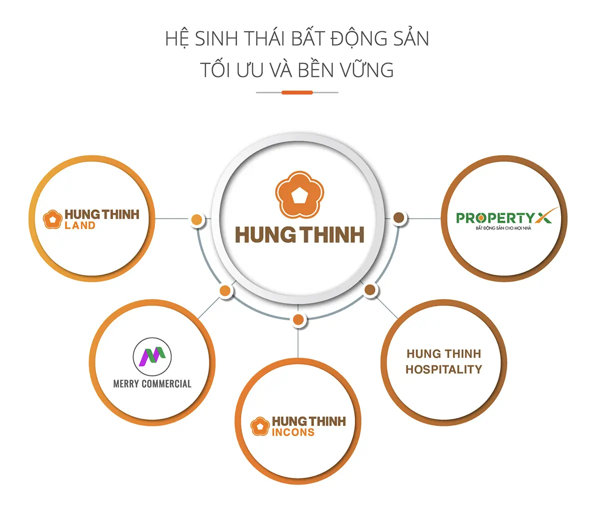 Lĩnh vực hoạt động của Tập đoàn Hưng Thịnh
