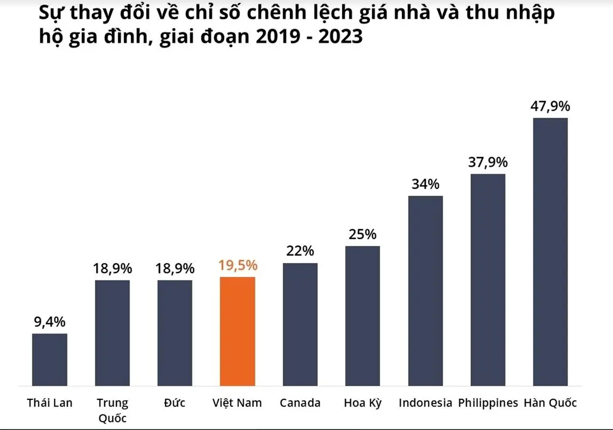 Thực trạng mất cân đối giữa giá nhà và thu nhập